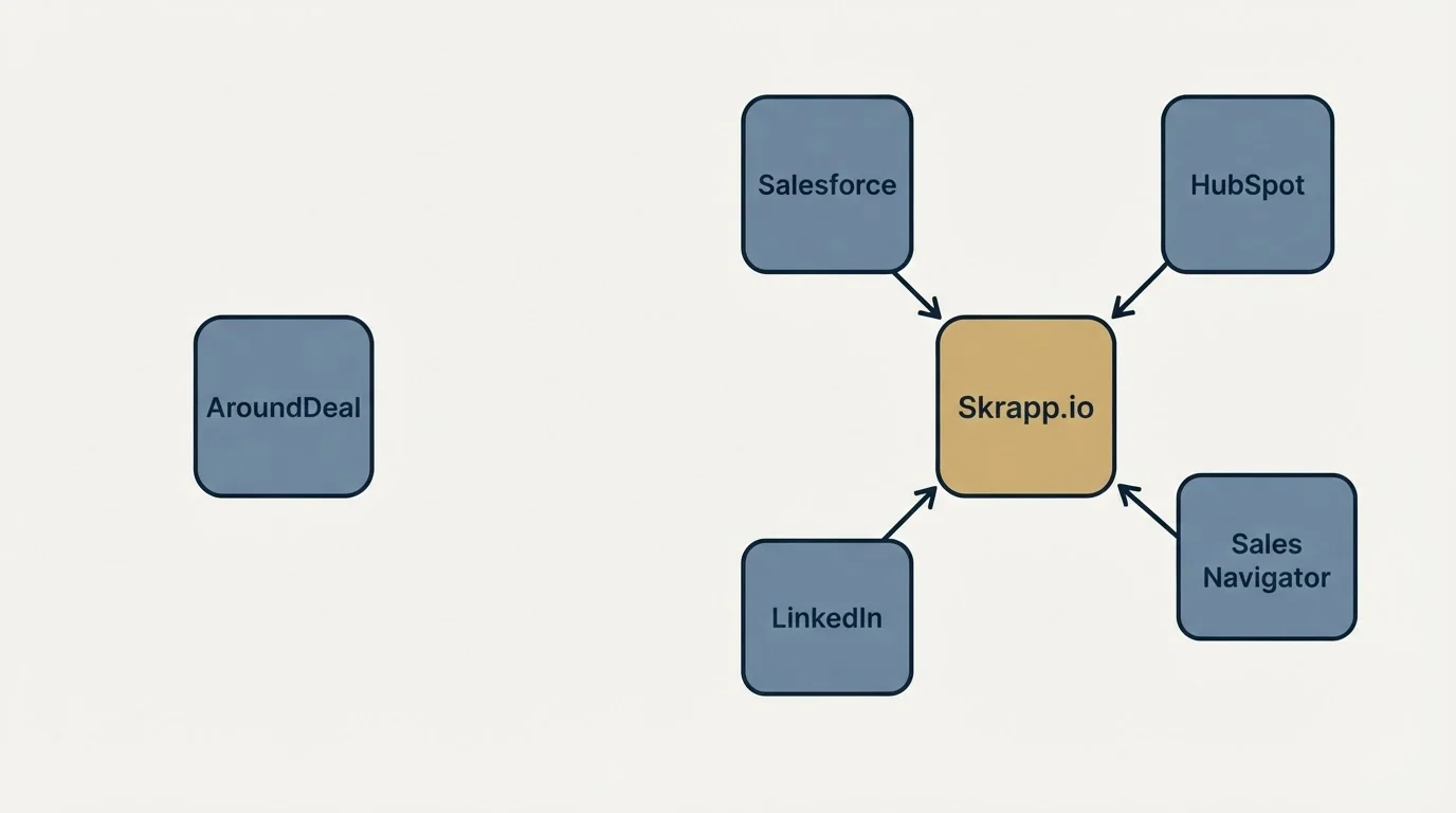 Integration schematic: Integration Ecosystem (AroundDeal, Skrapp.io, Salesforce, HubSpot)