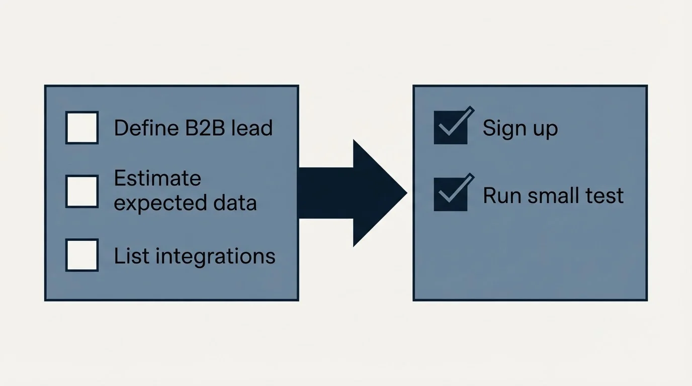 Before-and-after steps: Getting Started Checklist (Define B2B lead, Estimate expected data, List integrations, Sign up)