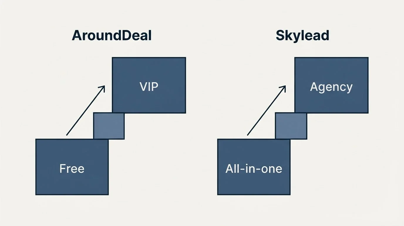 Pricing ladder: Pricing Comparison (AroundDeal, Skylead, Free, All-in-one)