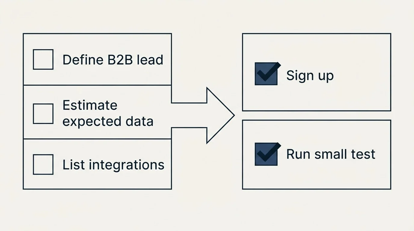 Before-and-after steps: Getting Started Checklist (Define B2B lead, Estimate expected data, List integrations, Sign up)