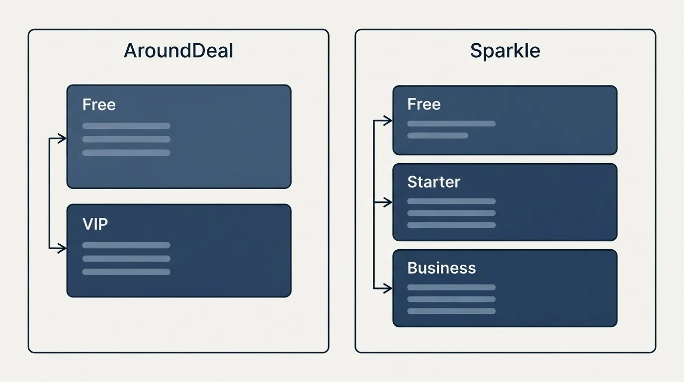Pricing panels: Pricing Comparison (AroundDeal, Sparkle, Free, VIP)