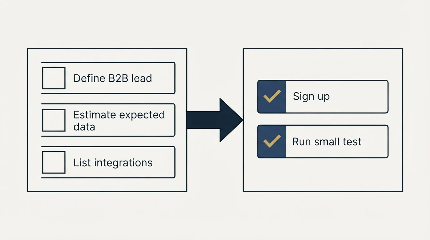 Before-and-after steps: Getting Started Checklist (Define B2B lead, Estimate expected data, List integrations, Sign up)
