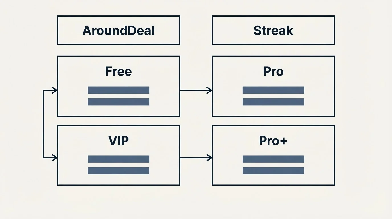 Pricing table: Pricing Comparison (AroundDeal, Streak, Free, Pro)