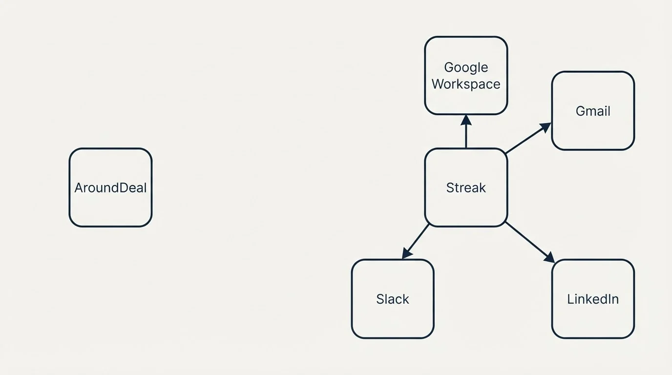 Integration schematic: Integration Ecosystem (AroundDeal, Streak, Google Workspace, Gmail)