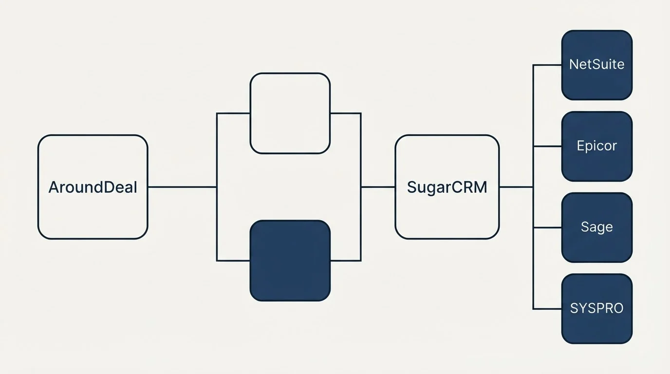 Integration flow: Integration Ecosystem (AroundDeal, SugarCRM, NetSuite, Epicor)