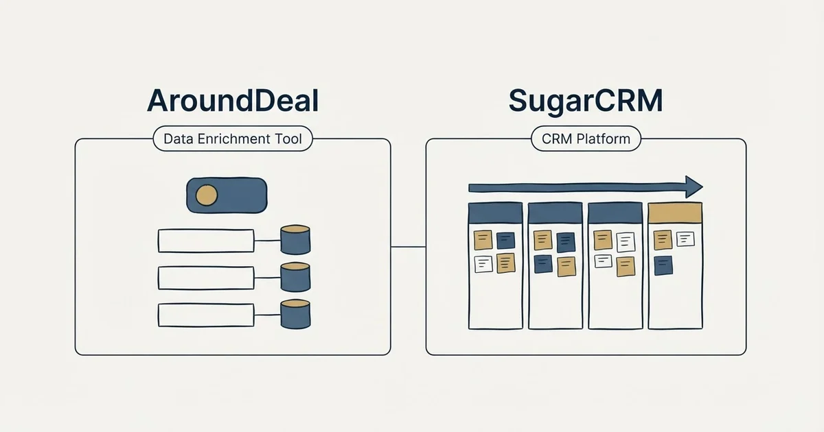 Side-by-side panels: AroundDeal vs SugarCRM (Data Enrichment Tool, CRM Platform)