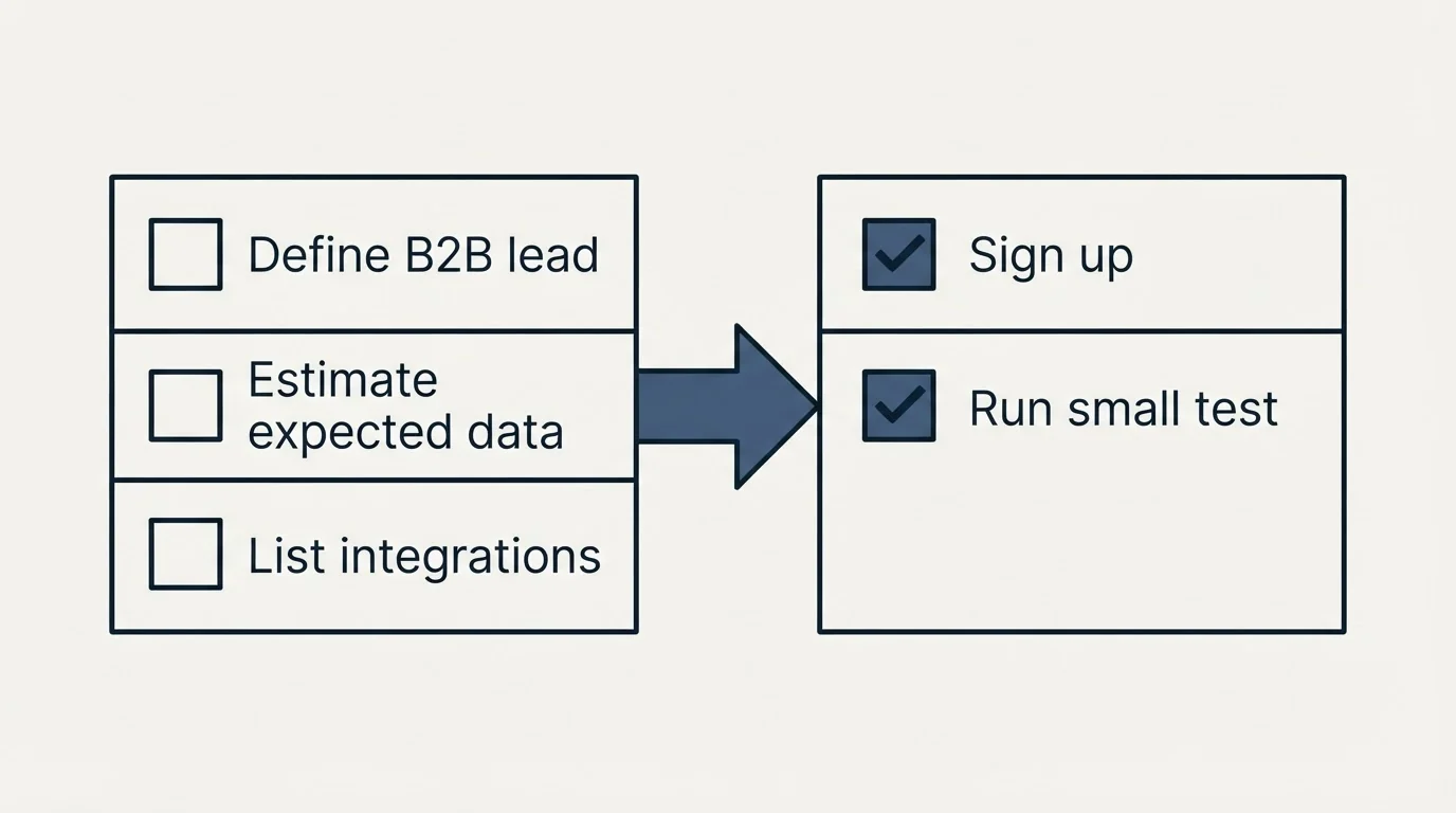 Before-and-after steps: Getting Started Checklist (Define B2B lead, Estimate expected data, List integrations, Sign up)
