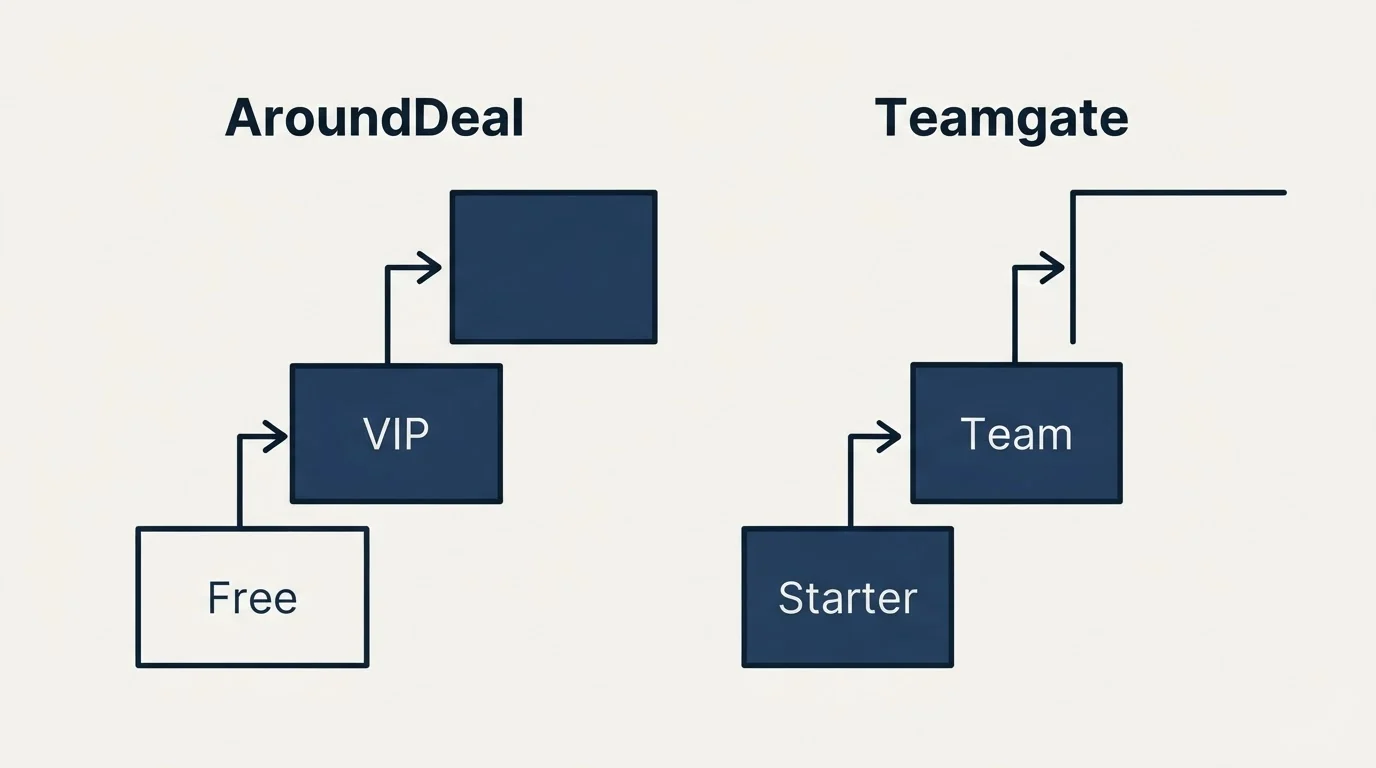 Pricing ladder: Pricing Comparison (AroundDeal, Teamgate, Free, Starter)
