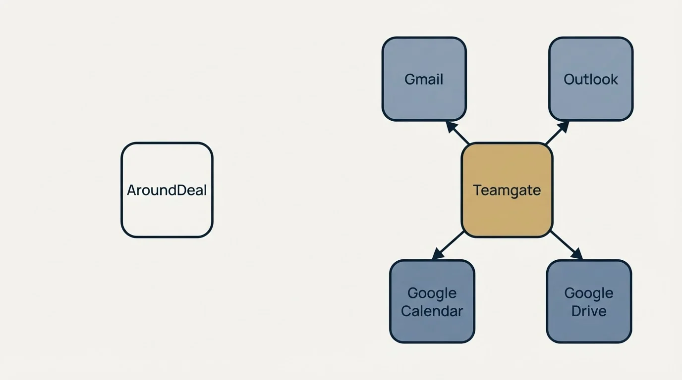 Integration schematic: Integration Ecosystem (AroundDeal, Teamgate, Gmail, Outlook)