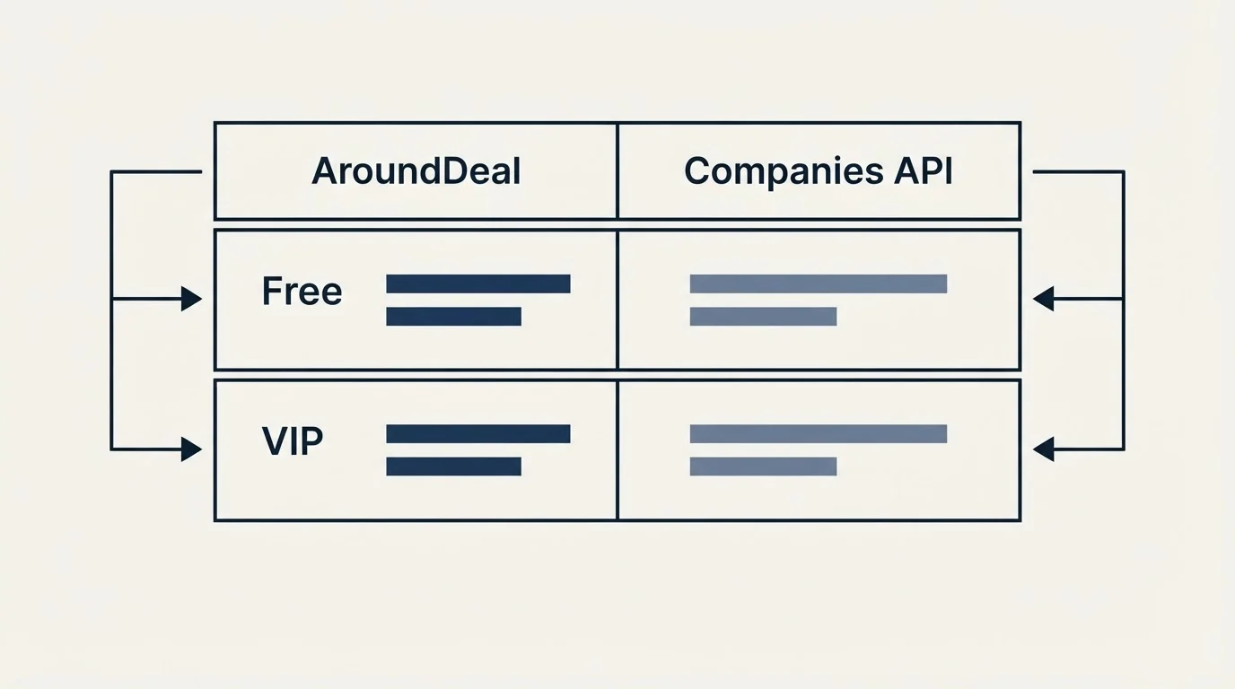 Pricing table: Pricing Comparison (AroundDeal, Companies API, Free, VIP)