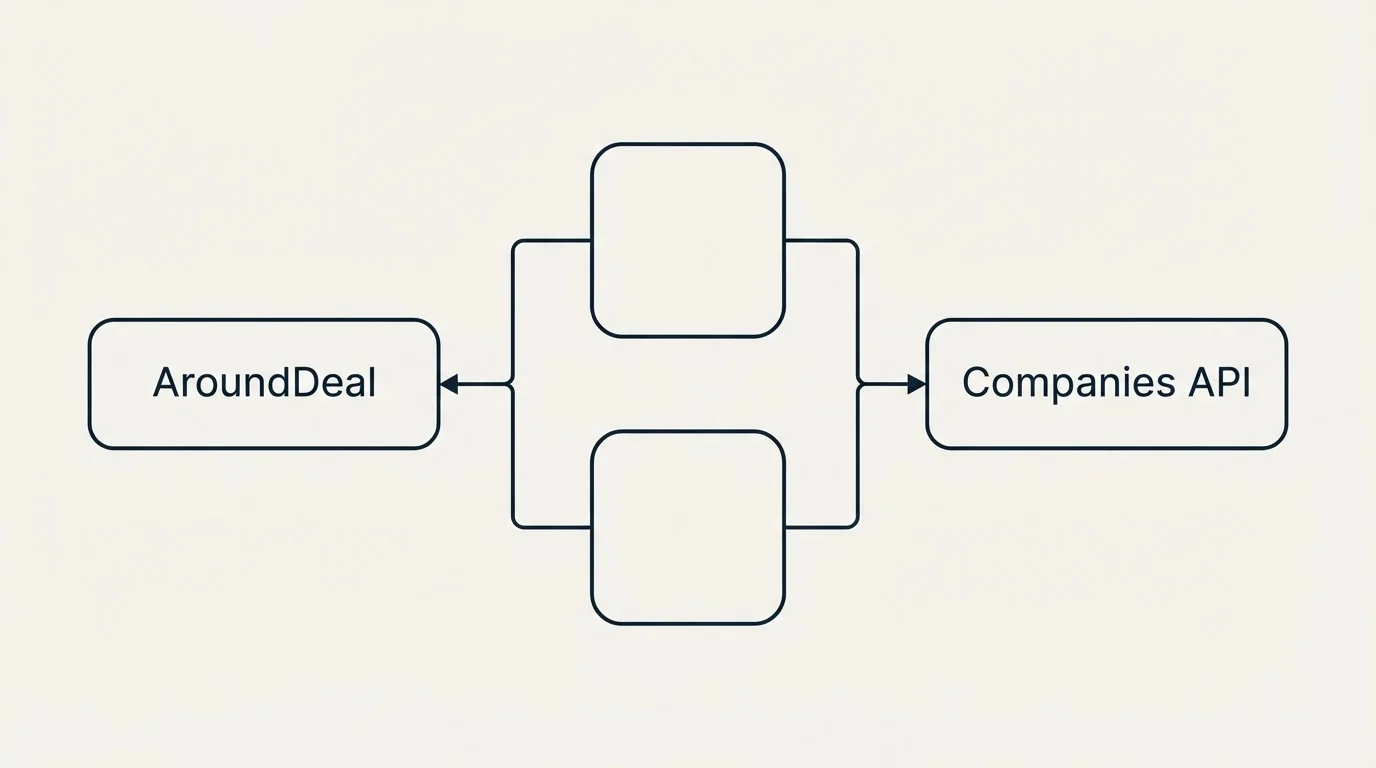 Integration flow: Integration Ecosystem (AroundDeal, Companies API)