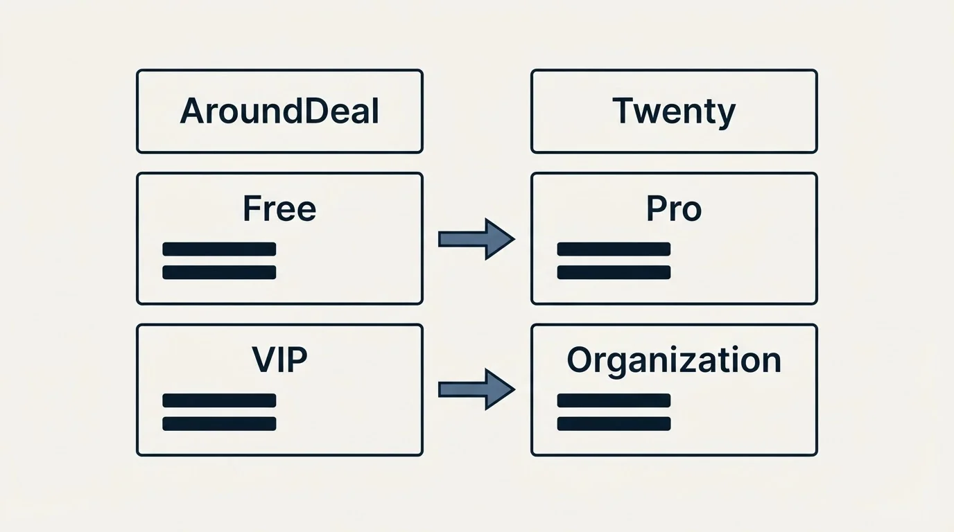 Pricing table: Pricing Comparison (AroundDeal, Twenty, Free, Pro)