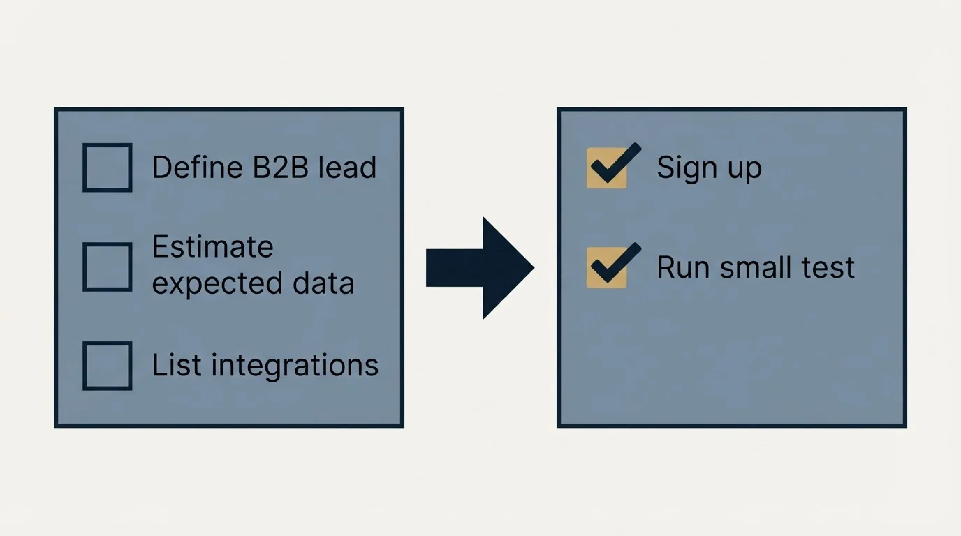 Before-and-after steps: Getting Started Checklist (Define B2B lead, Estimate expected data, List integrations, Sign up)