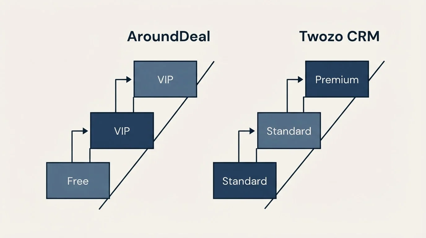 Pricing ladder: Pricing Comparison (AroundDeal, Twozo CRM, Free, Standard)