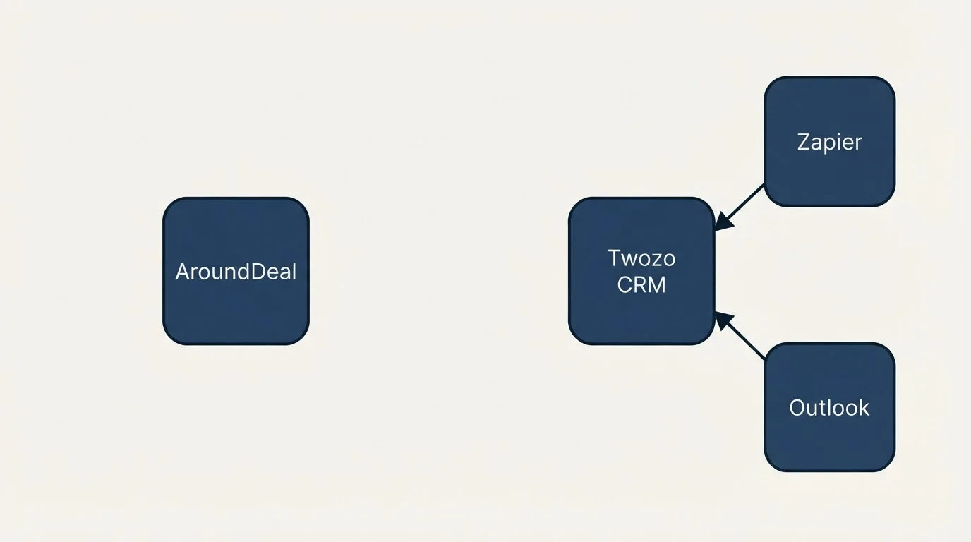 Integration schematic: Integration Ecosystem (AroundDeal, Twozo CRM, Zapier, Outlook)