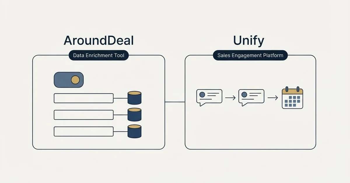 Side-by-side panels: AroundDeal vs Unify (Data Enrichment Tool, Sales Engagement Platform)