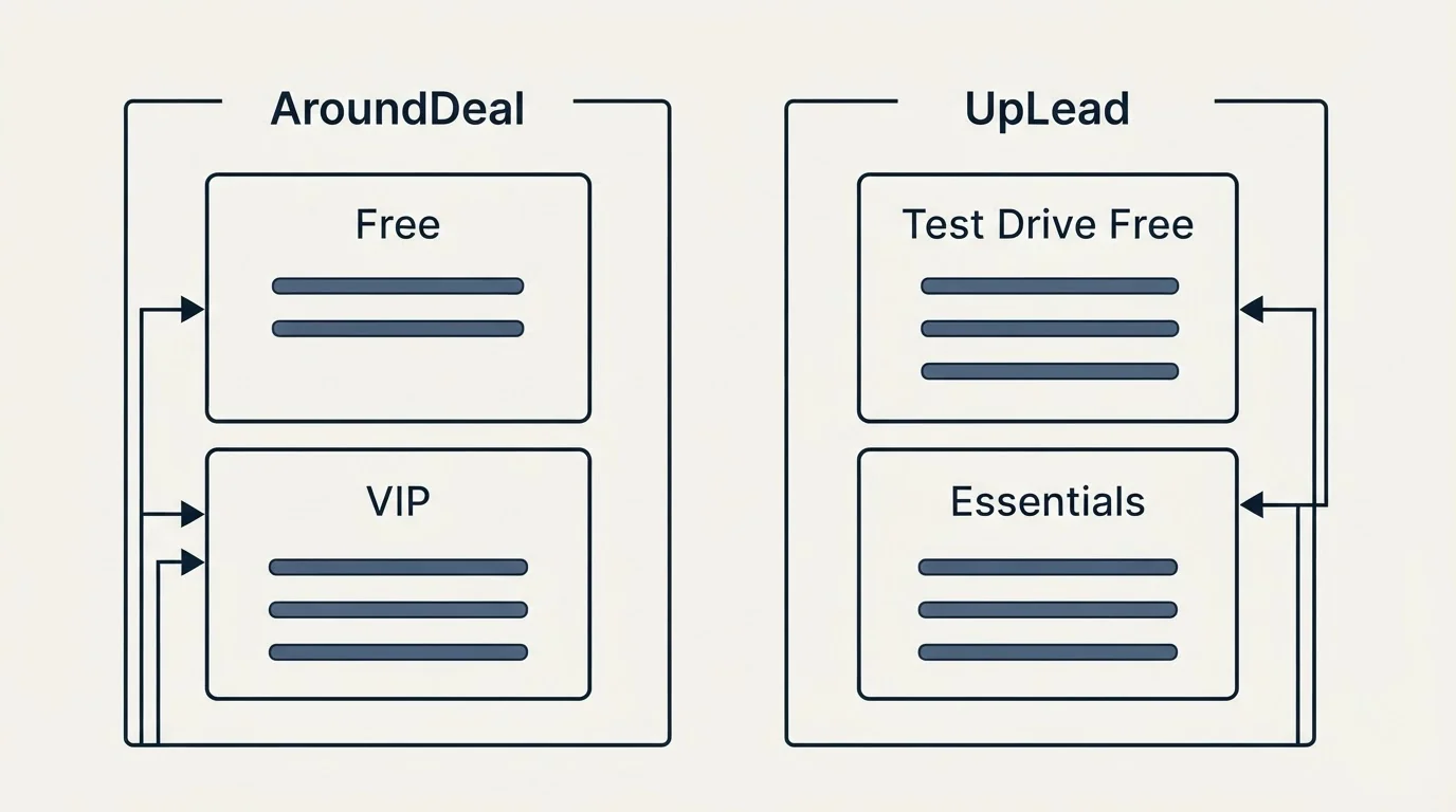Pricing panels: Pricing Comparison (AroundDeal, UpLead, Free, Test Drive Free)