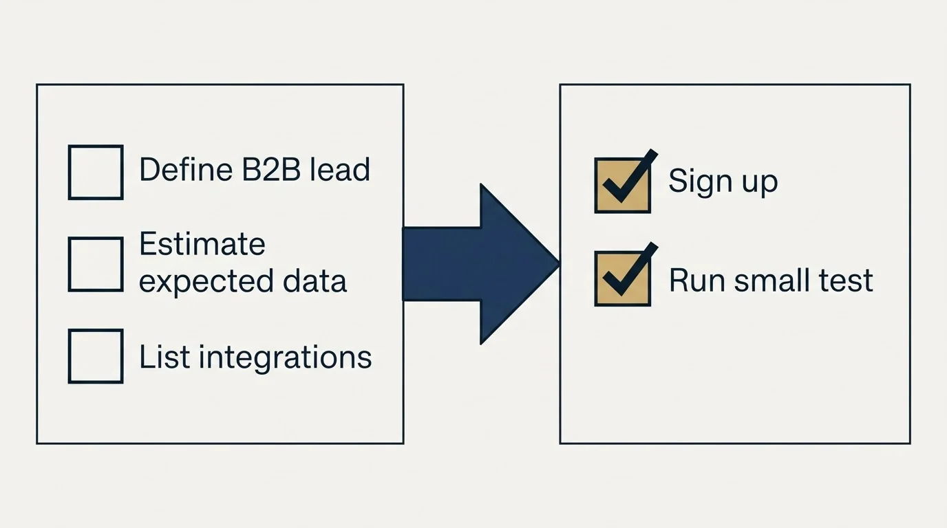 Before-and-after steps: Getting Started Checklist (Define B2B lead, Estimate expected data, List integrations, Sign up)