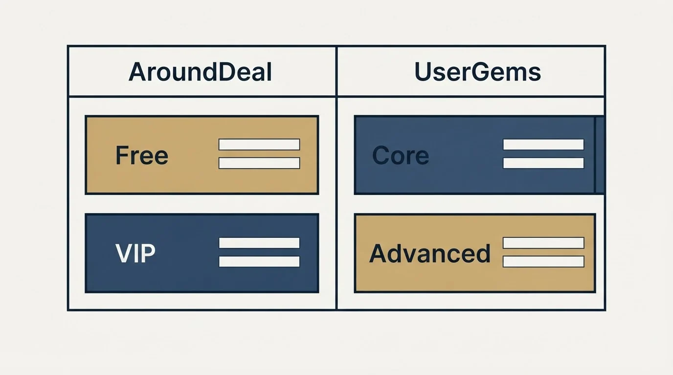 Pricing table: Pricing Comparison (AroundDeal, UserGems, Free, Core)