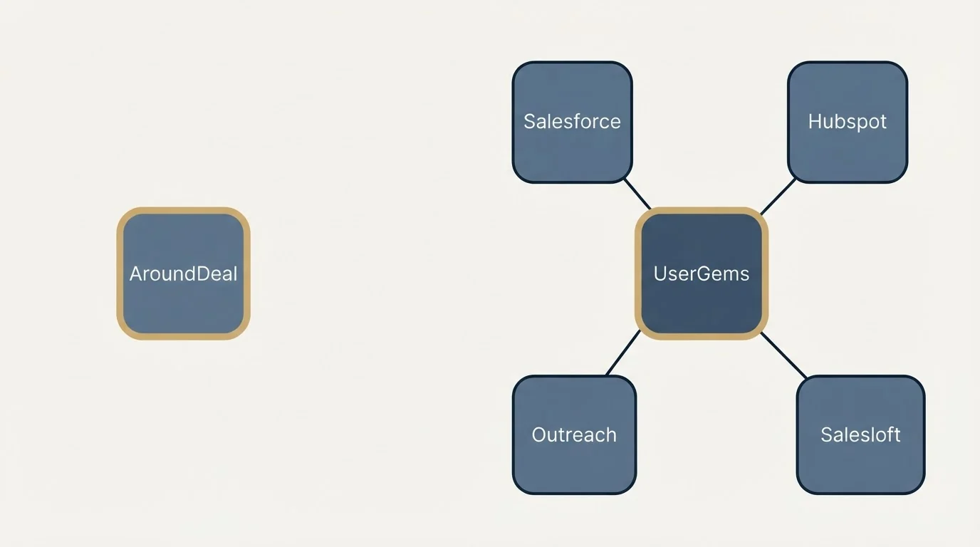 Integration schematic: Integration Ecosystem (AroundDeal, UserGems, Salesforce, Hubspot)
