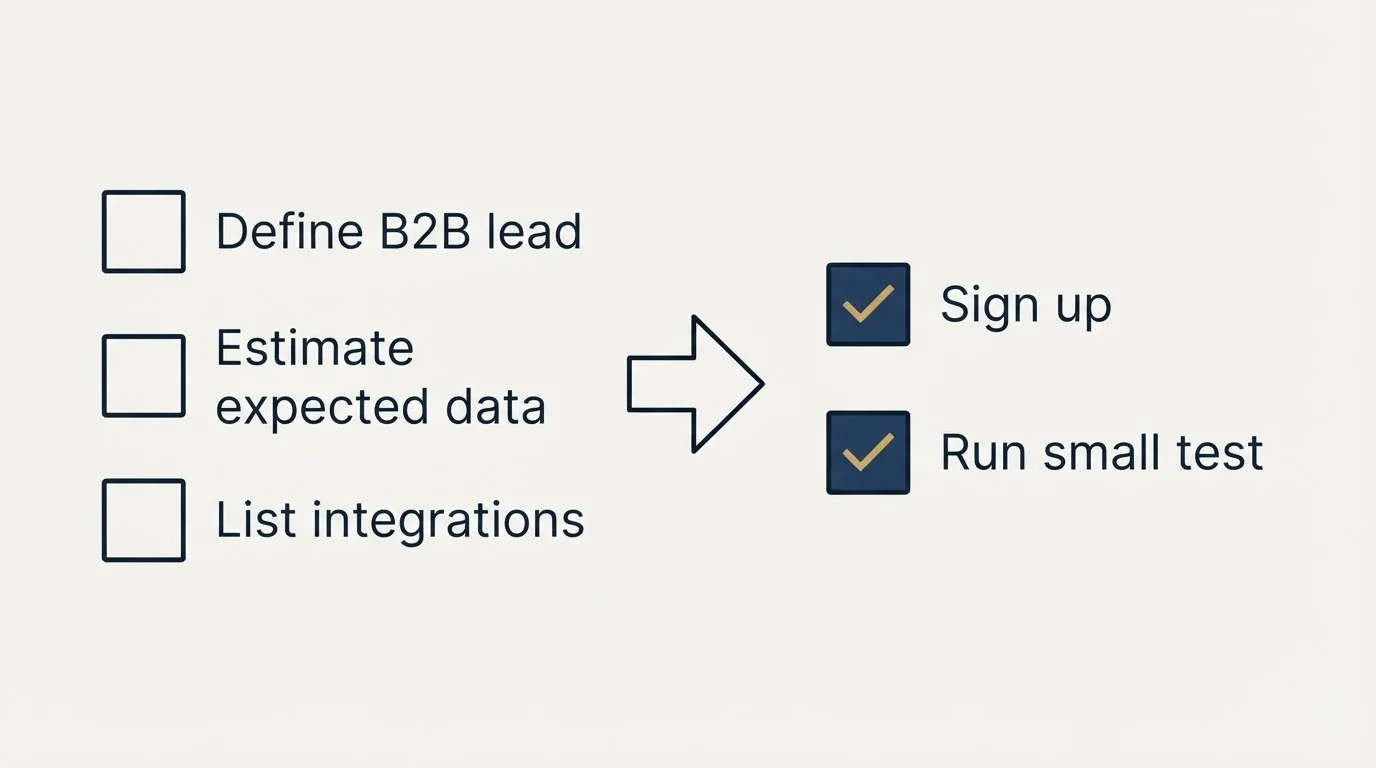 Before-and-after steps: Getting Started Checklist (Define B2B lead, Estimate expected data, List integrations, Sign up)