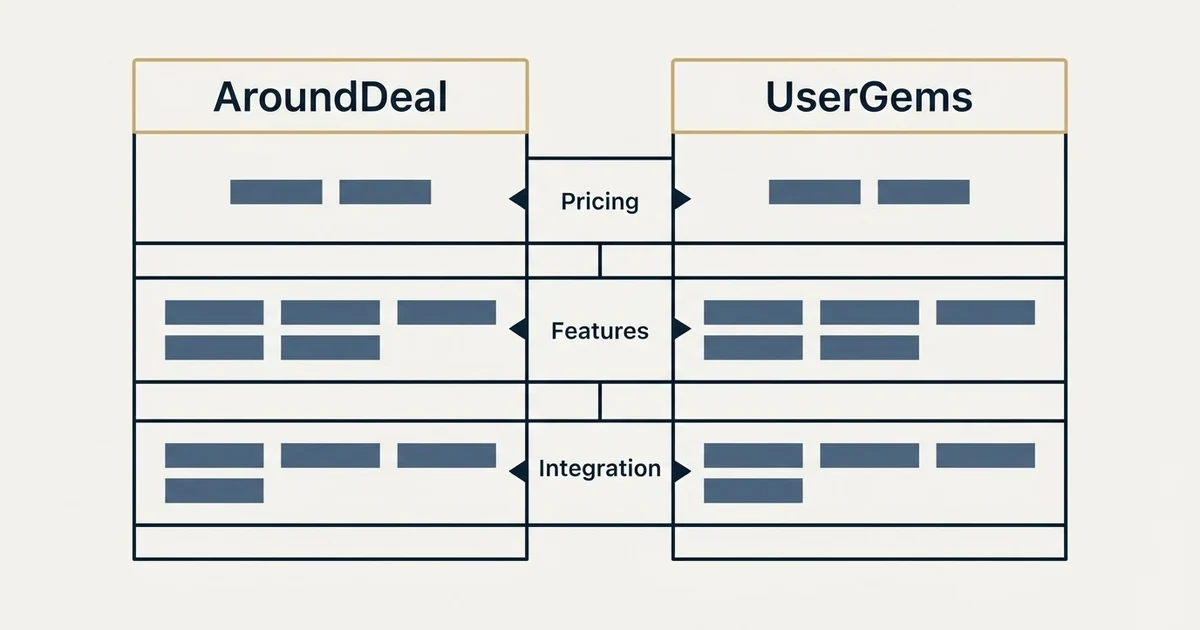 Comparison panel: AroundDeal vs UserGems (Pricing, Features, Integration)
