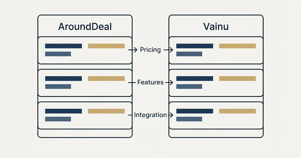 Comparison panel: AroundDeal vs Vainu (Pricing, Features, Integration)