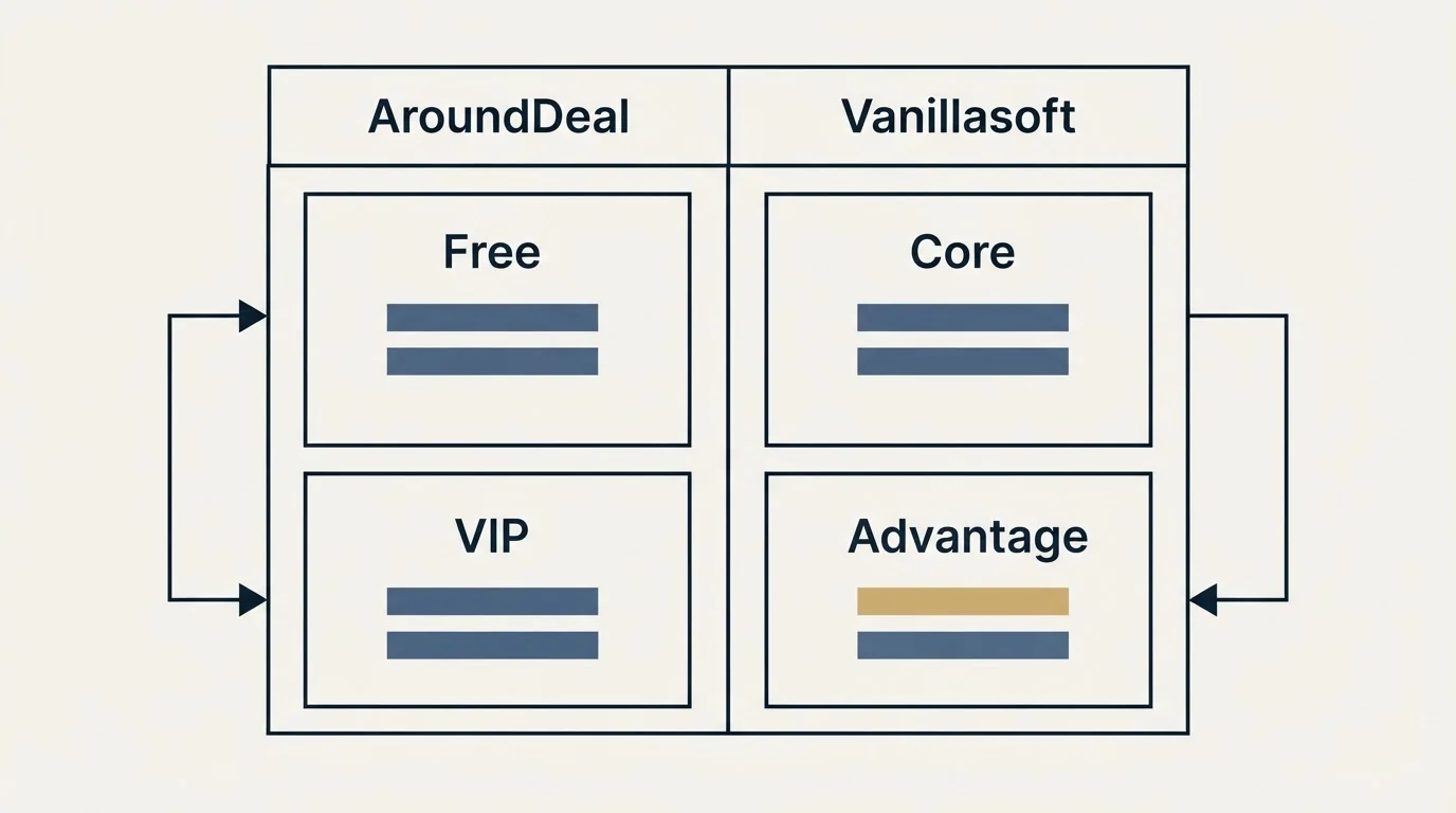 Pricing table: Pricing Comparison (AroundDeal, Vanillasoft, Free, Core)