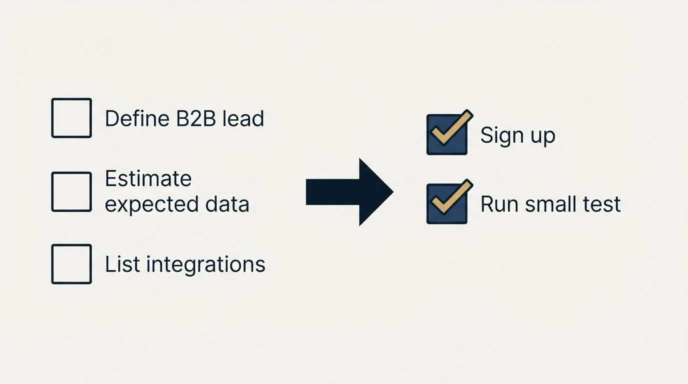 Before-and-after steps: Getting Started Checklist (Define B2B lead, Estimate expected data, List integrations, Sign up)