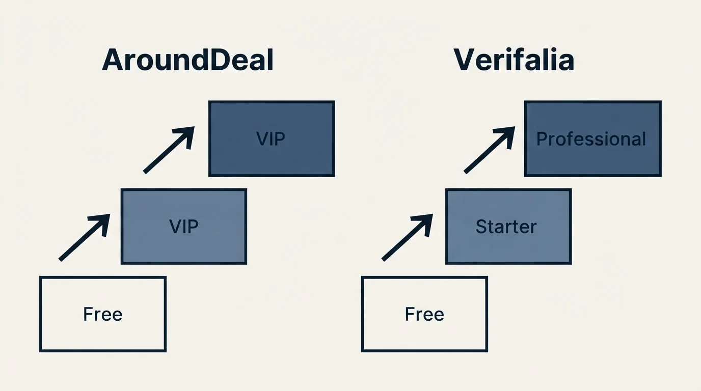 Pricing ladder: Pricing Comparison (AroundDeal, Verifalia, Free, VIP)