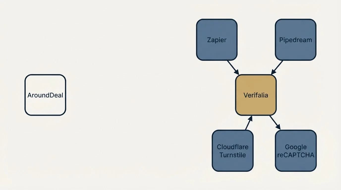 Integration schematic: Integration Ecosystem (AroundDeal, Verifalia, Zapier, Pipedream)