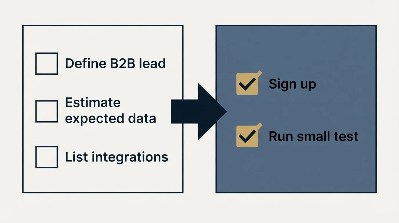 Before-and-after steps: Getting Started Checklist (Define B2B lead, Estimate expected data, List integrations, Sign up)