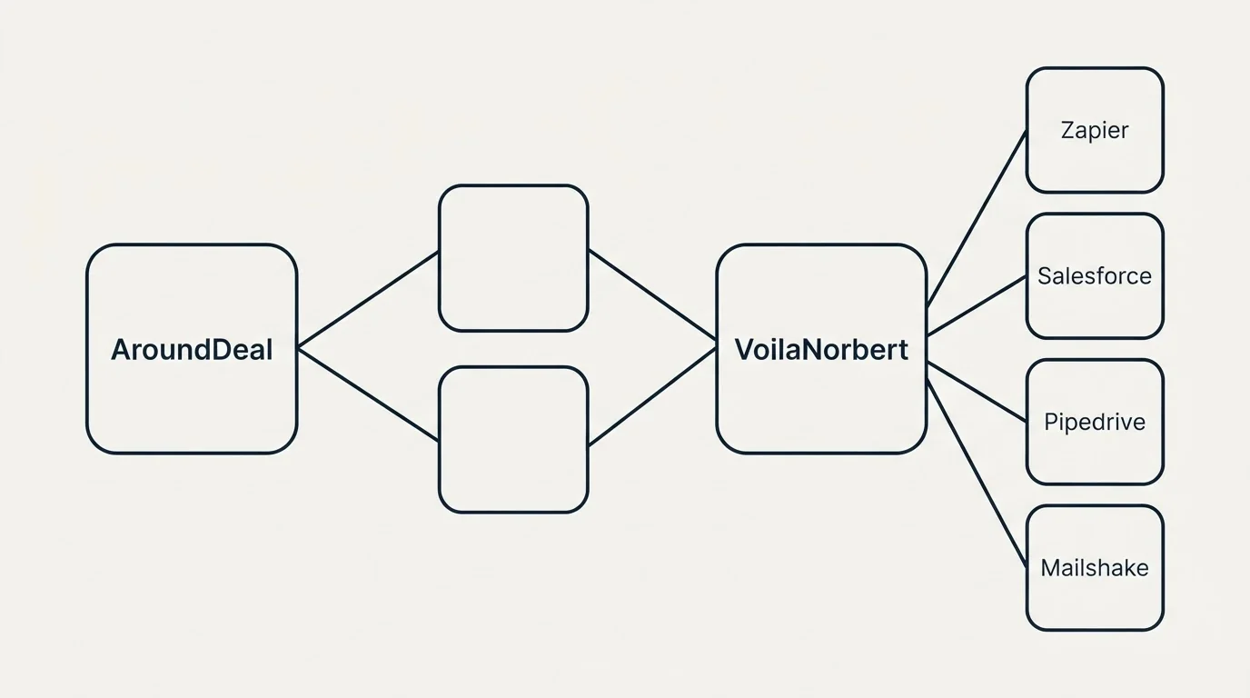 Integration schematic: Integration Ecosystem (AroundDeal, VoilaNorbert, Zapier, Salesforce)