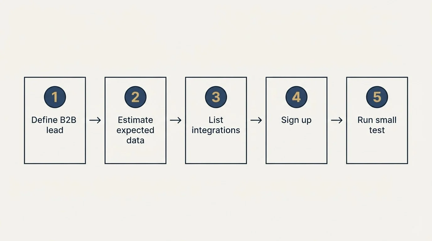 Step sequence: Getting Started Checklist (Define B2B lead, Estimate expected data, List integrations, Sign up)