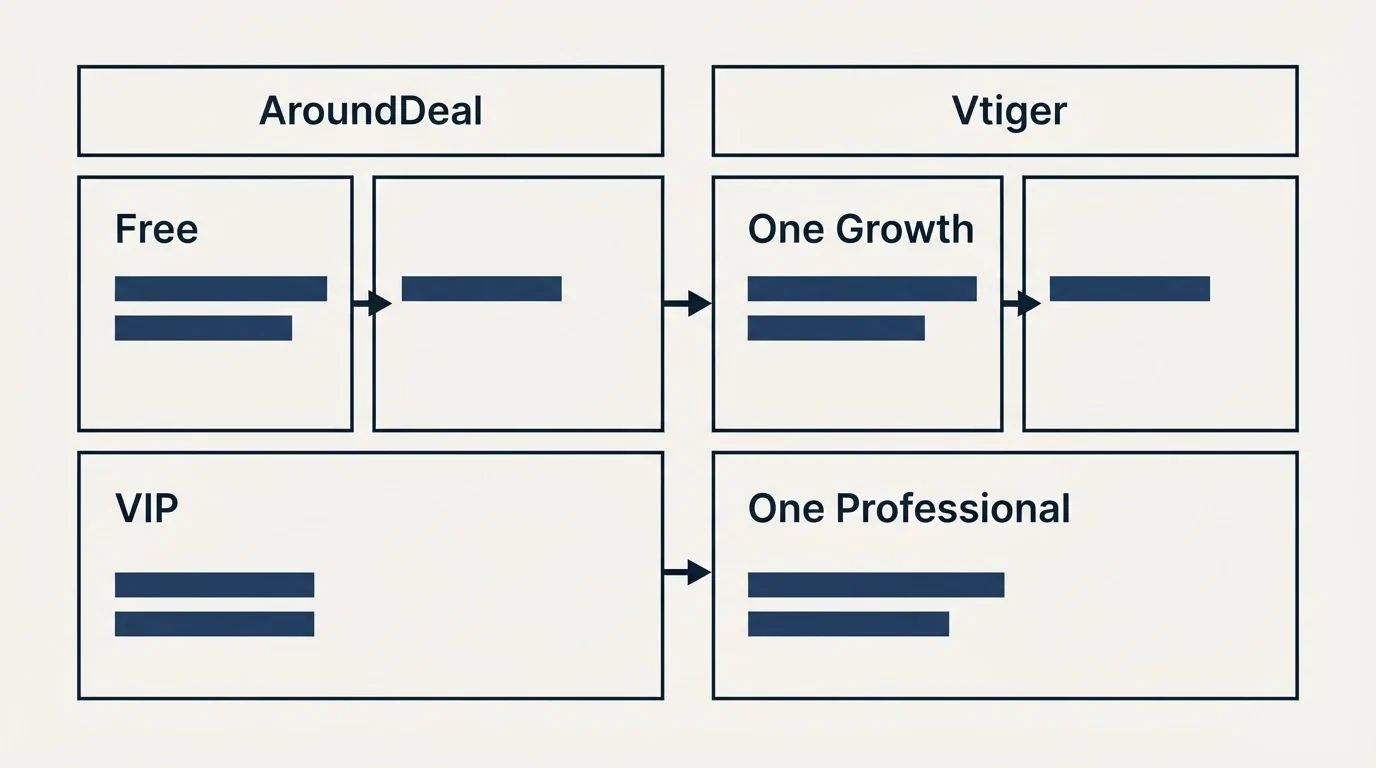 Pricing table: Pricing Comparison (AroundDeal, Vtiger, Free, One Growth)