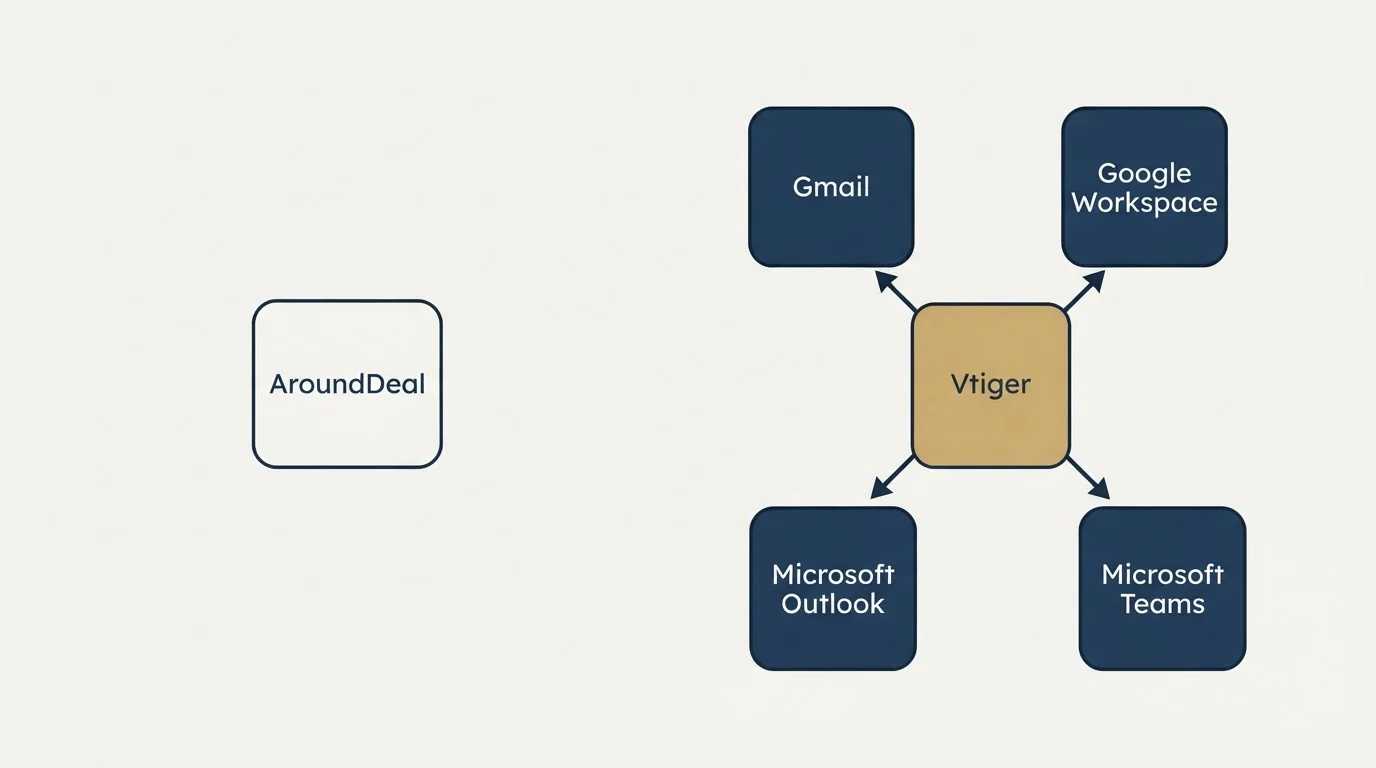 Integration schematic: Integration Ecosystem (AroundDeal, Vtiger, Gmail, Google Workspace)