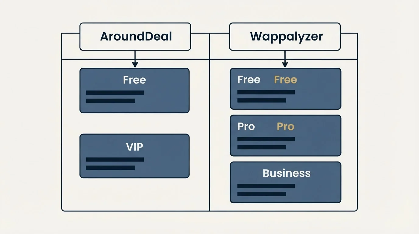 Pricing table: Pricing Comparison (AroundDeal, Wappalyzer, Free, VIP)