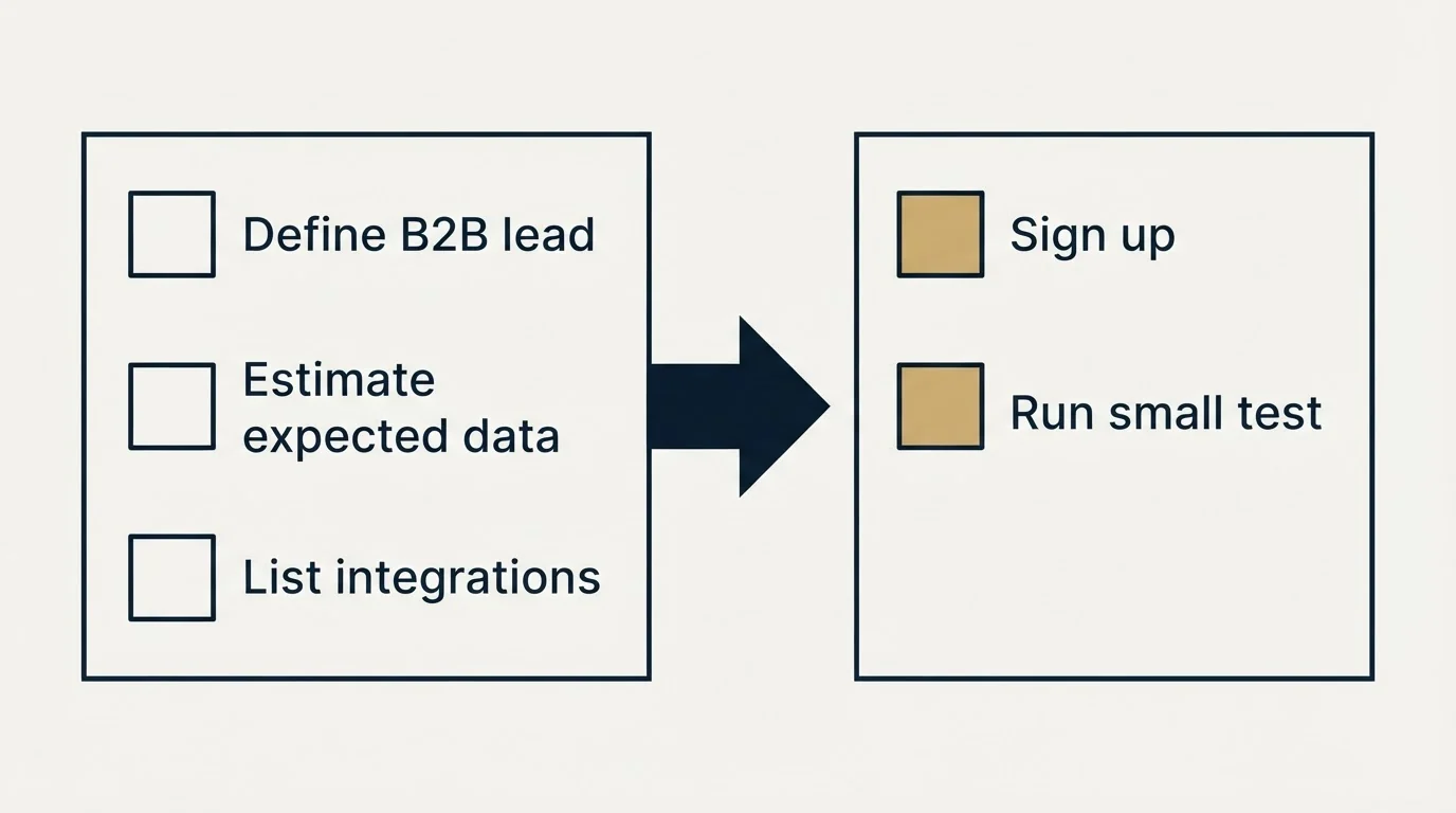 Before-and-after steps: Getting Started Checklist (Define B2B lead, Estimate expected data, List integrations, Sign up)