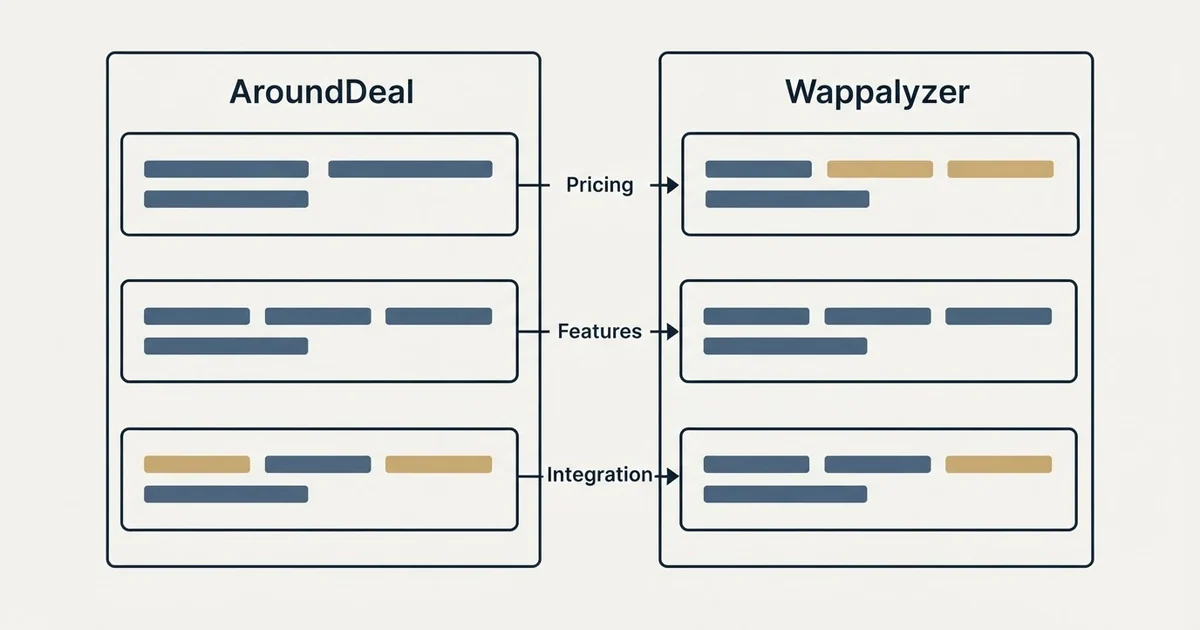 Comparison panel: AroundDeal vs Wappalyzer (Pricing, Features, Integration)