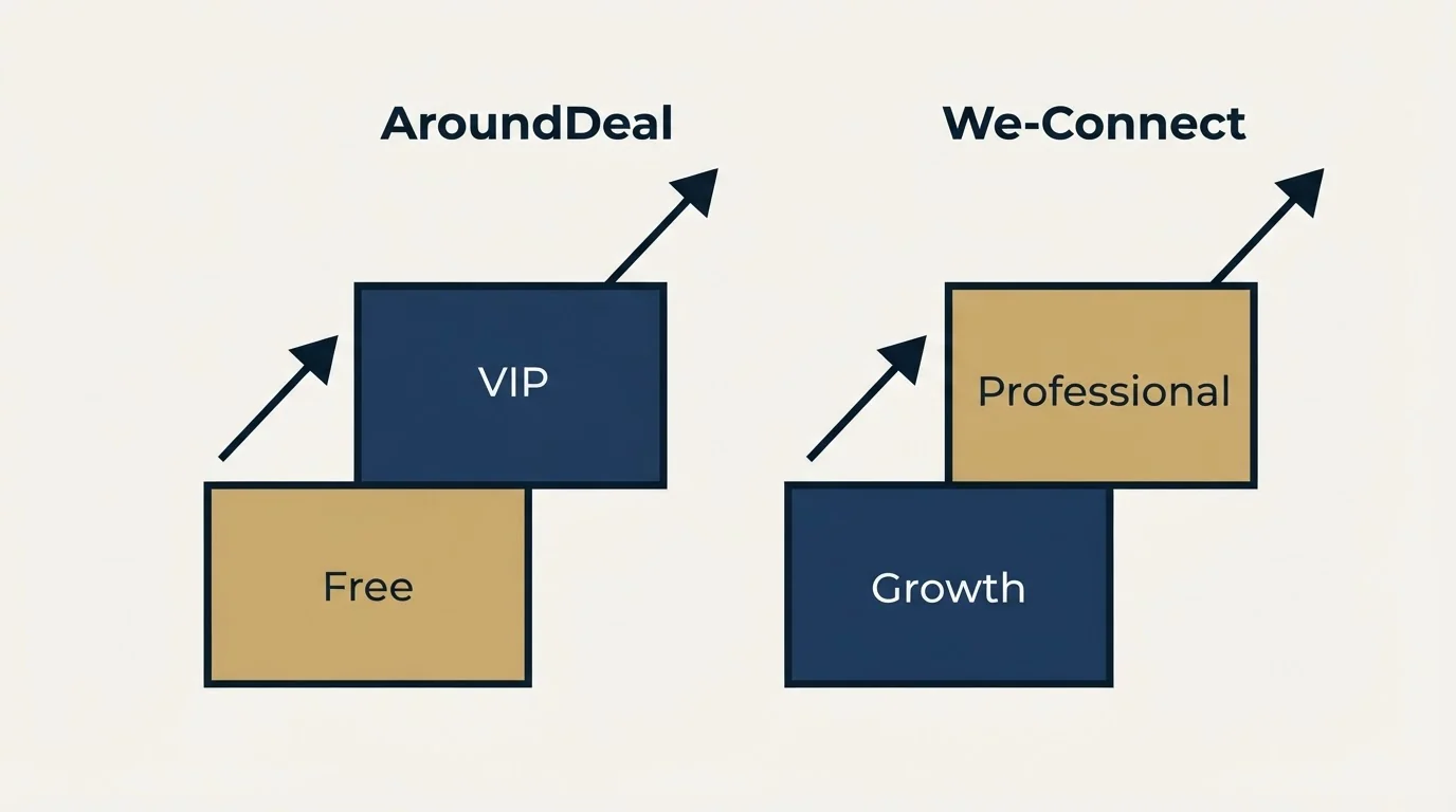 Pricing ladder: Pricing Comparison (AroundDeal, We-Connect, Free, Growth)