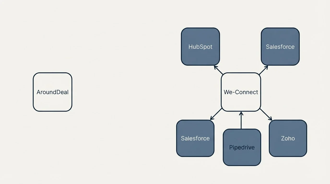 Integration schematic: Integration Ecosystem (AroundDeal, We-Connect, HubSpot, Salesforce)