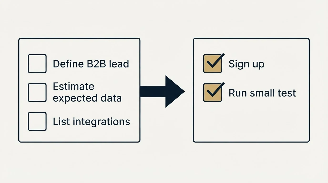 Before-and-after steps: Getting Started Checklist (Define B2B lead, Estimate expected data, List integrations, Sign up)