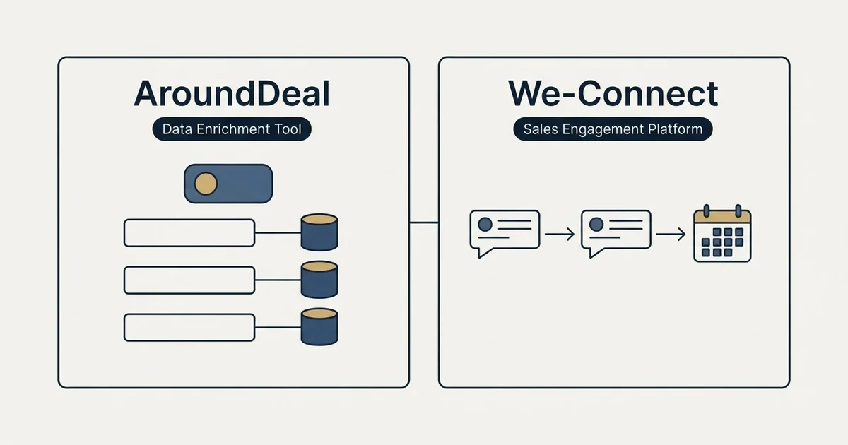 Side-by-side panels: AroundDeal vs We-Connect (Data Enrichment Tool, Sales Engagement Platform)