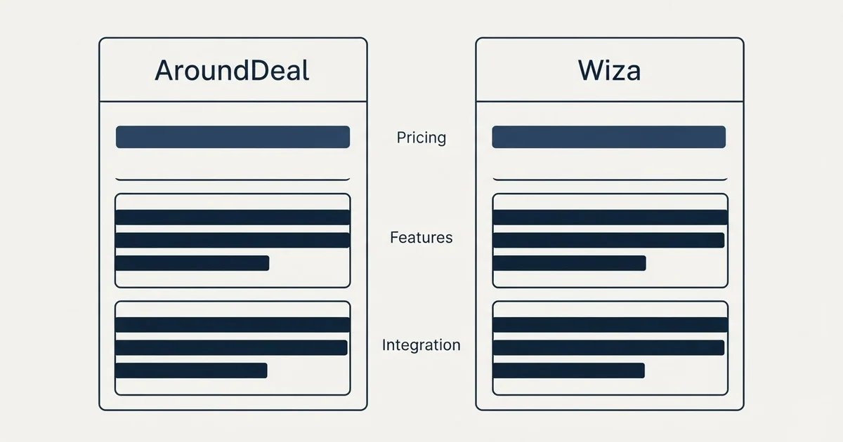 Comparison panel: AroundDeal vs Wiza (Pricing, Features, Integration)