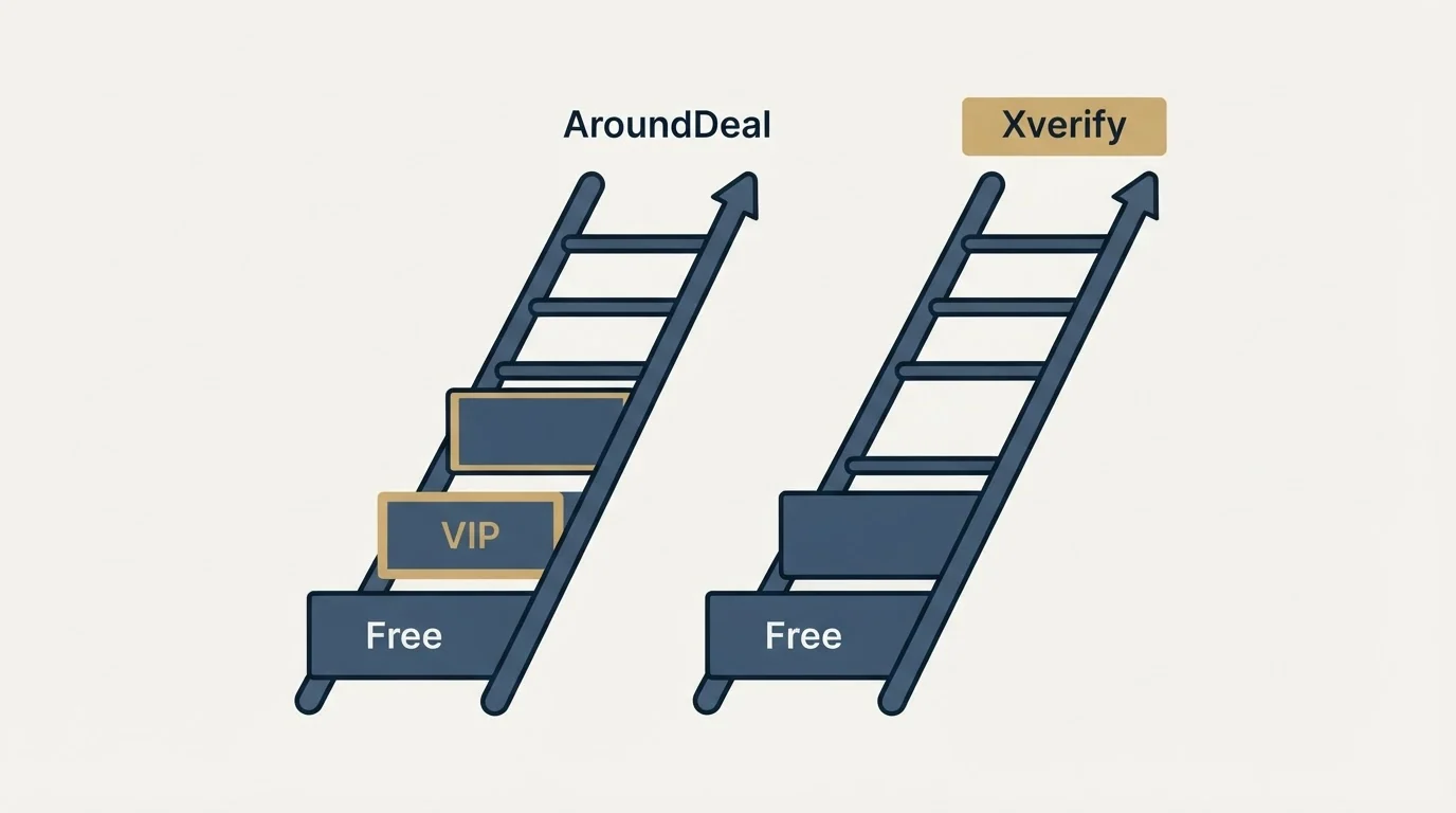 Pricing ladder: Pricing Comparison (AroundDeal, Xverify, Free, VIP)