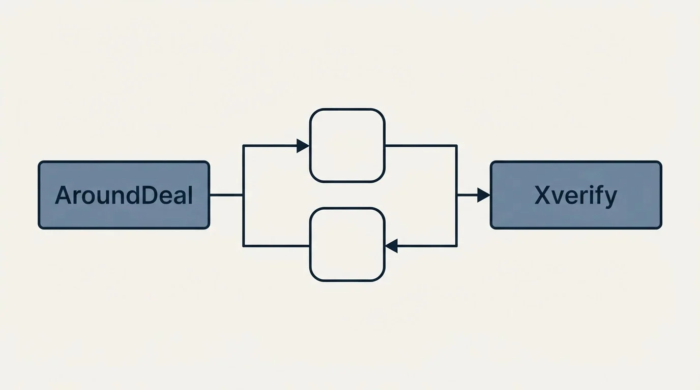 Integration schematic: Integration Ecosystem (AroundDeal, Xverify)