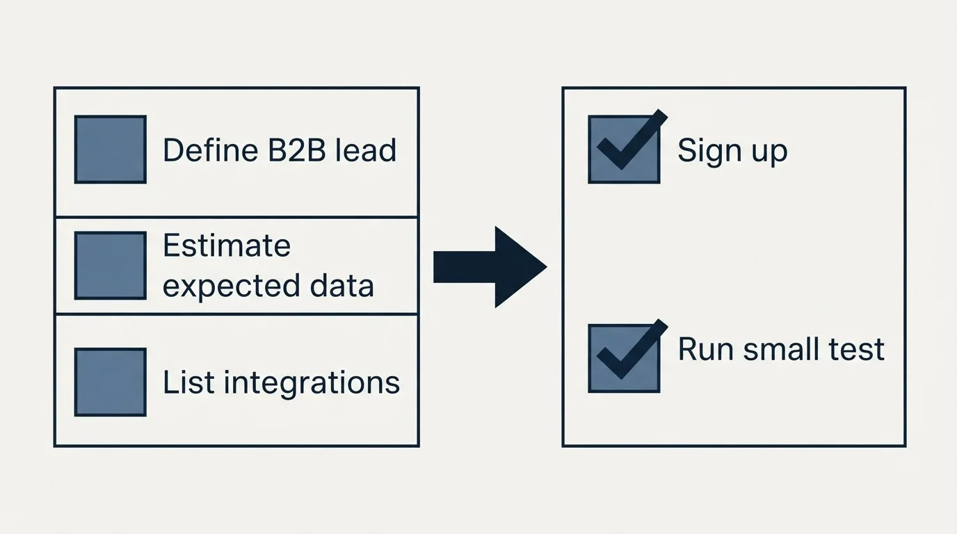 Before-and-after steps: Getting Started Checklist (Define B2B lead, Estimate expected data, List integrations, Sign up)