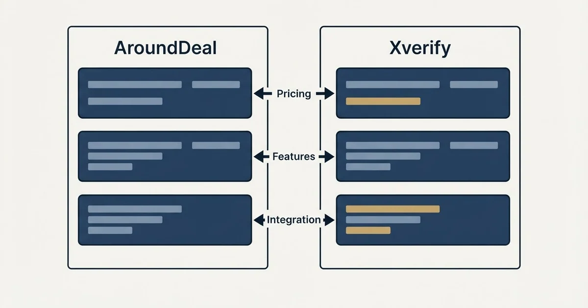 Comparison panel: AroundDeal vs Xverify (Pricing, Features, Integration)