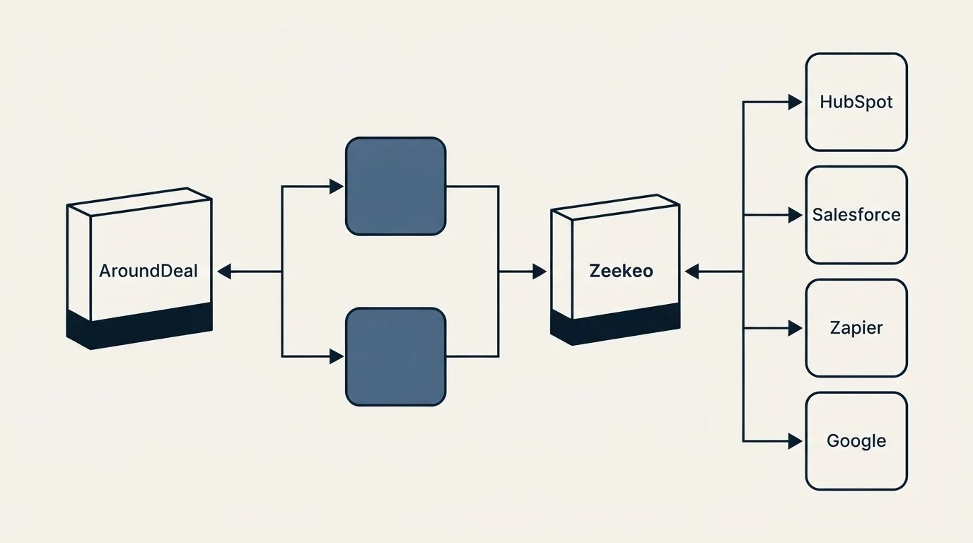 Integration flow: Integration Ecosystem (AroundDeal, Zeekeo, HubSpot, Salesforce)