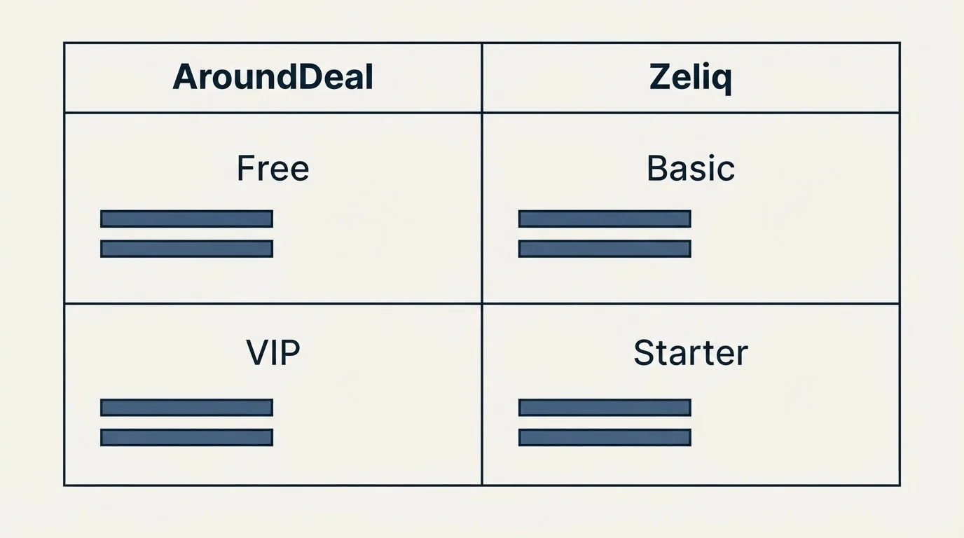 Pricing table: Pricing Comparison (AroundDeal, Zeliq, Free, Basic)